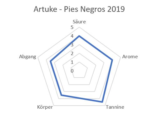 ARTUKE – Pies Negros 2019